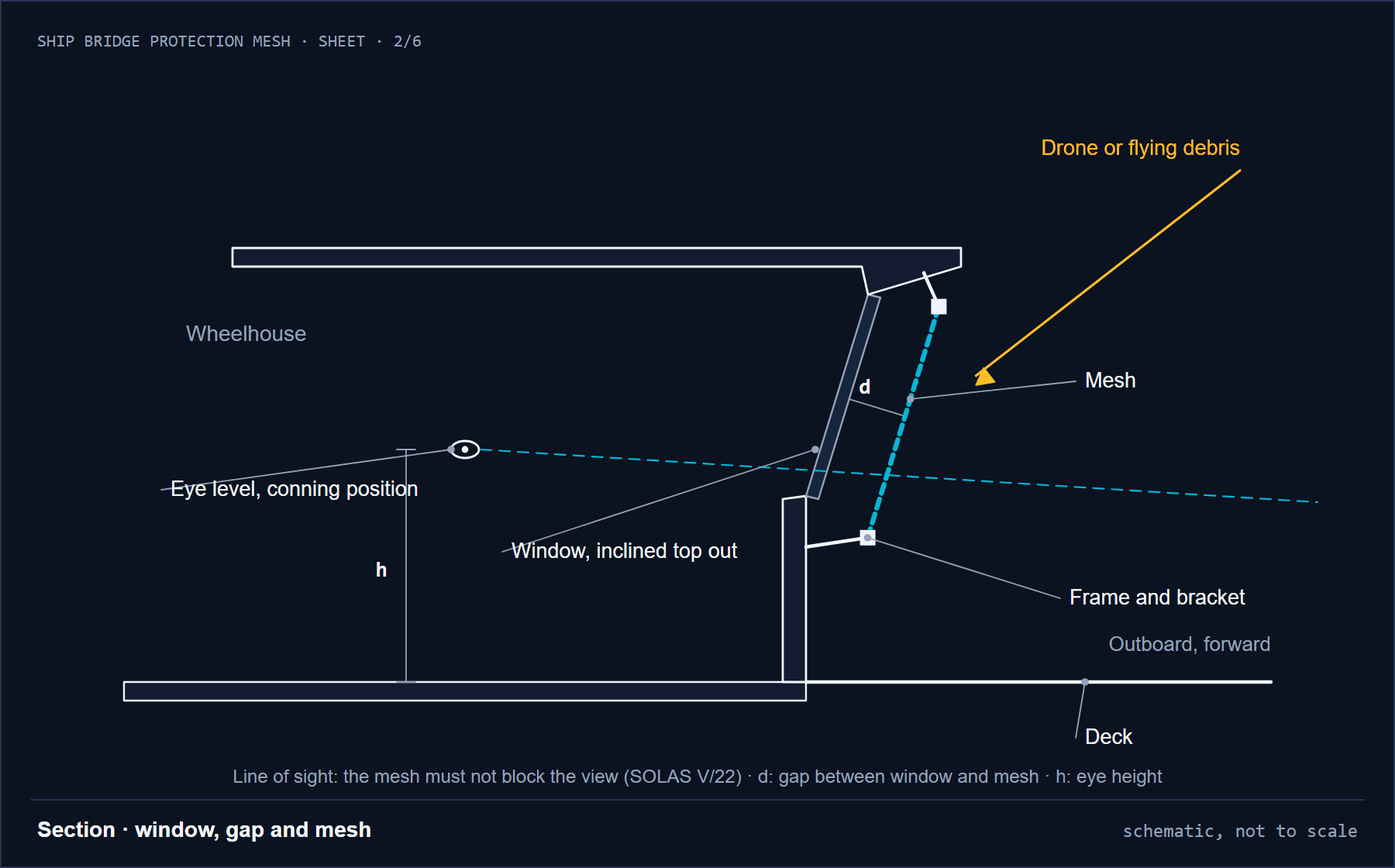 Section: window inclined top out, gap d, mesh and the line of sight from the conning position (sheet 2/6)