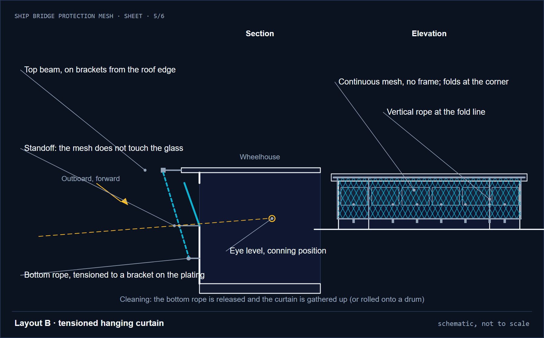 Layout B: section and elevation — top beam, tensioned curtain, bottom rope, standoff (sheet 5/6)